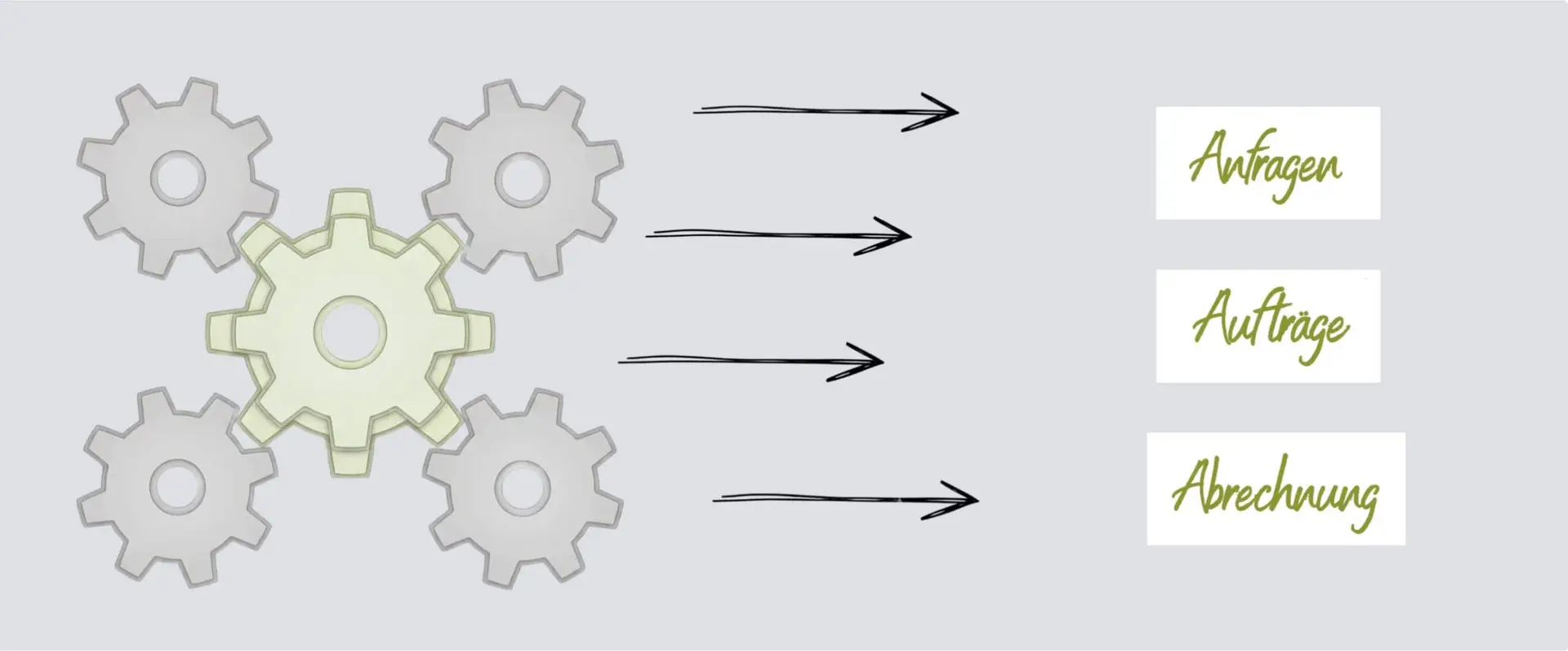 Grafik Anfragenmanagement